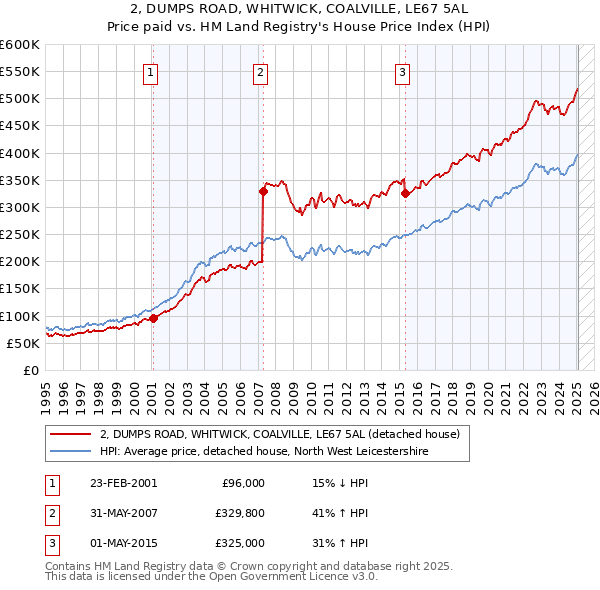 2, DUMPS ROAD, WHITWICK, COALVILLE, LE67 5AL: Price paid vs HM Land Registry's House Price Index
