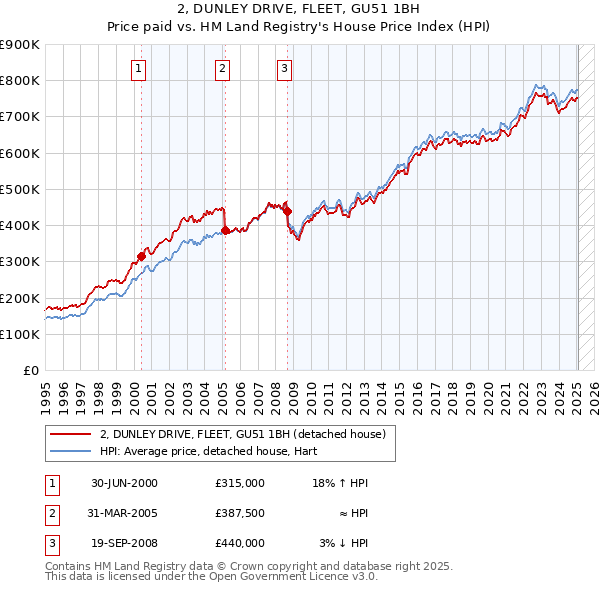 2, DUNLEY DRIVE, FLEET, GU51 1BH: Price paid vs HM Land Registry's House Price Index