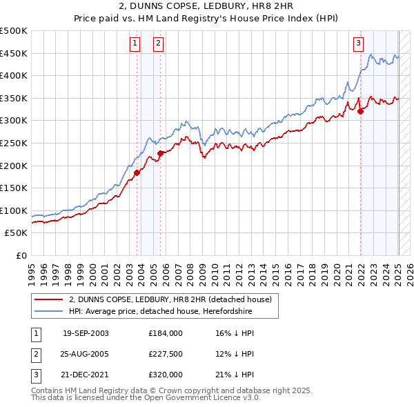 2, DUNNS COPSE, LEDBURY, HR8 2HR: Price paid vs HM Land Registry's House Price Index