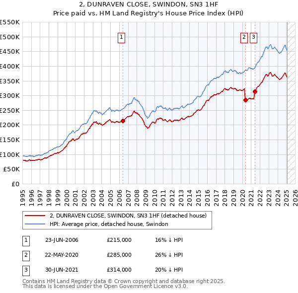 2, DUNRAVEN CLOSE, SWINDON, SN3 1HF: Price paid vs HM Land Registry's House Price Index