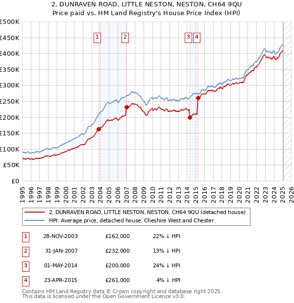 2, DUNRAVEN ROAD, LITTLE NESTON, NESTON, CH64 9QU: Price paid vs HM Land Registry's House Price Index