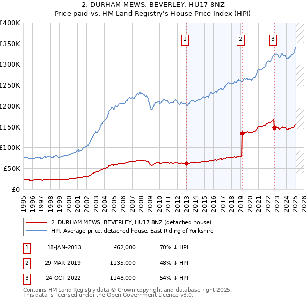 2, DURHAM MEWS, BEVERLEY, HU17 8NZ: Price paid vs HM Land Registry's House Price Index