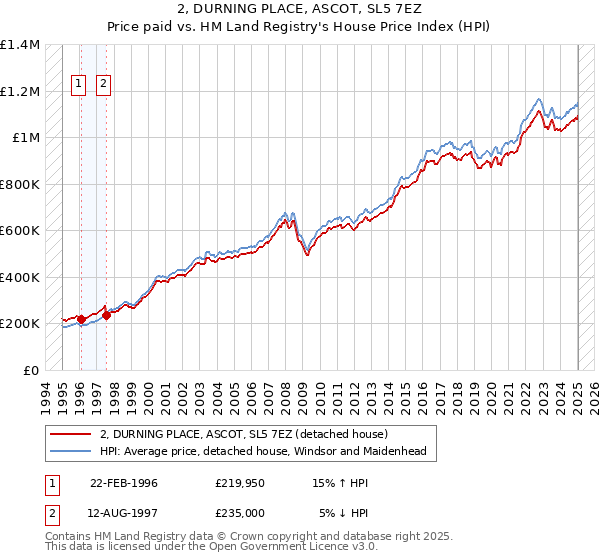 2, DURNING PLACE, ASCOT, SL5 7EZ: Price paid vs HM Land Registry's House Price Index