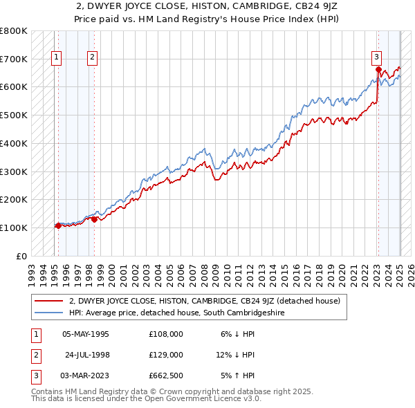 2, DWYER JOYCE CLOSE, HISTON, CAMBRIDGE, CB24 9JZ: Price paid vs HM Land Registry's House Price Index