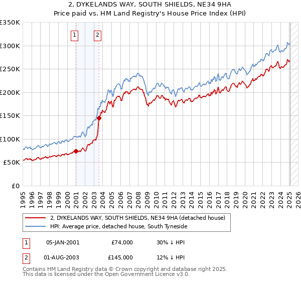 2, DYKELANDS WAY, SOUTH SHIELDS, NE34 9HA: Price paid vs HM Land Registry's House Price Index