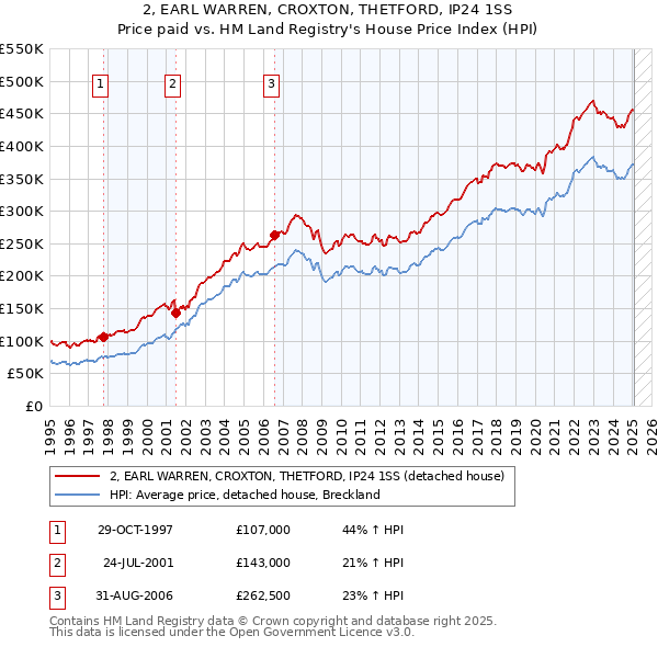 2, EARL WARREN, CROXTON, THETFORD, IP24 1SS: Price paid vs HM Land Registry's House Price Index