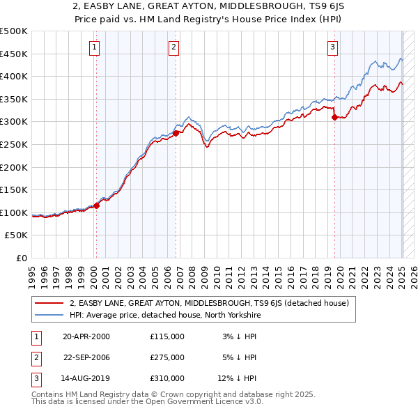 2, EASBY LANE, GREAT AYTON, MIDDLESBROUGH, TS9 6JS: Price paid vs HM Land Registry's House Price Index