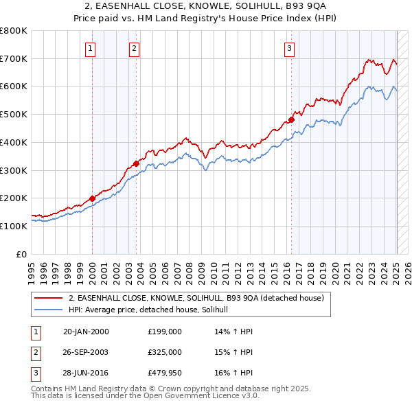 2, EASENHALL CLOSE, KNOWLE, SOLIHULL, B93 9QA: Price paid vs HM Land Registry's House Price Index