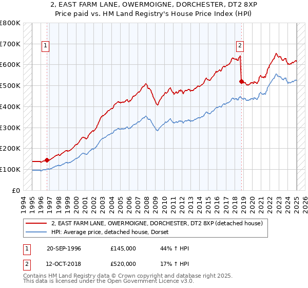 2, EAST FARM LANE, OWERMOIGNE, DORCHESTER, DT2 8XP: Price paid vs HM Land Registry's House Price Index