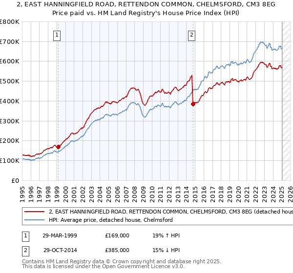 2, EAST HANNINGFIELD ROAD, RETTENDON COMMON, CHELMSFORD, CM3 8EG: Price paid vs HM Land Registry's House Price Index