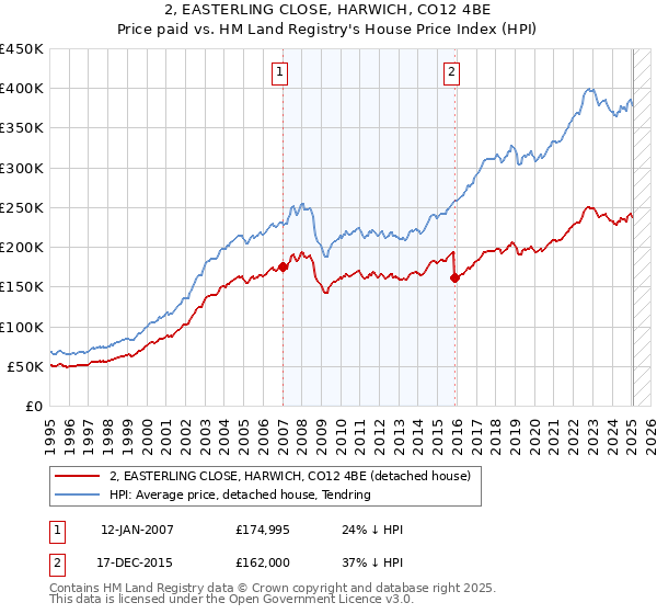 2, EASTERLING CLOSE, HARWICH, CO12 4BE: Price paid vs HM Land Registry's House Price Index