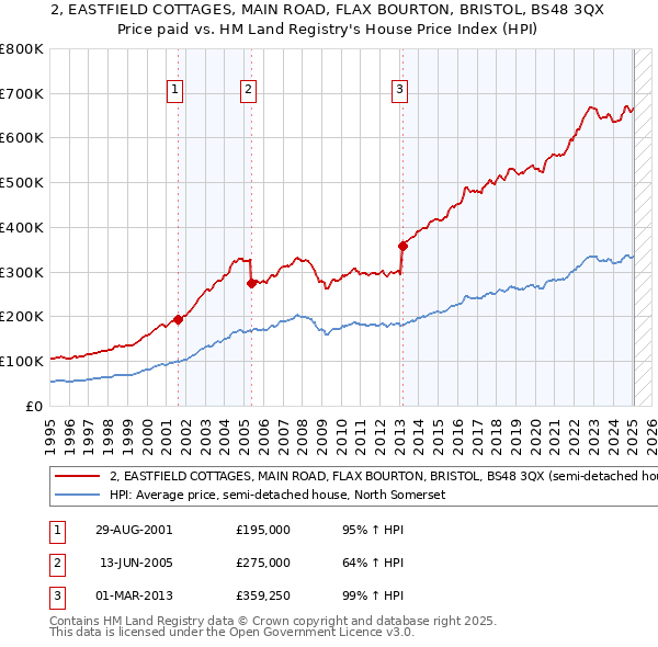 2, EASTFIELD COTTAGES, MAIN ROAD, FLAX BOURTON, BRISTOL, BS48 3QX: Price paid vs HM Land Registry's House Price Index