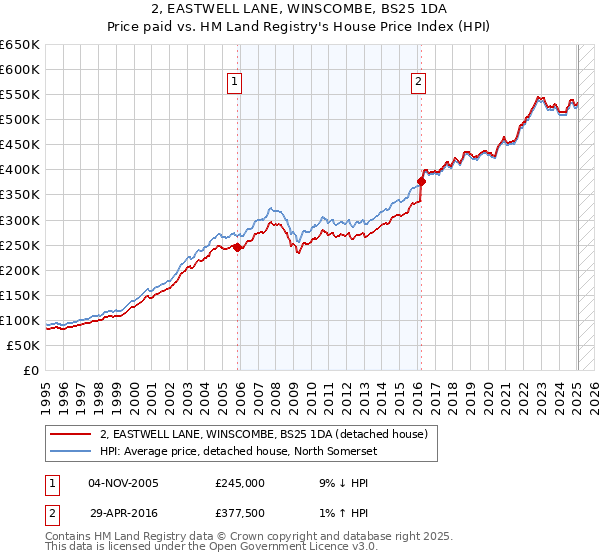 2, EASTWELL LANE, WINSCOMBE, BS25 1DA: Price paid vs HM Land Registry's House Price Index