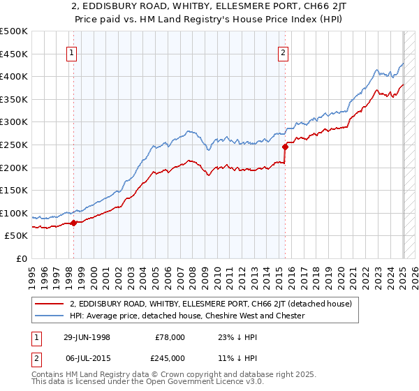 2, EDDISBURY ROAD, WHITBY, ELLESMERE PORT, CH66 2JT: Price paid vs HM Land Registry's House Price Index