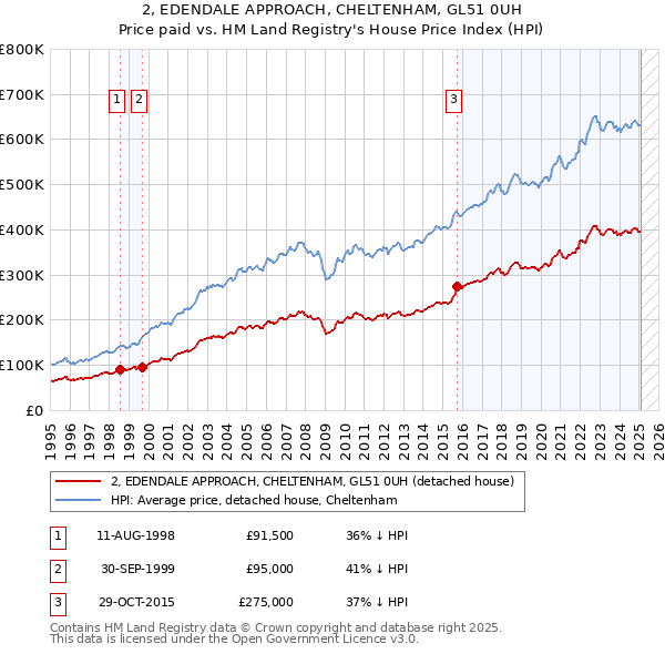 2, EDENDALE APPROACH, CHELTENHAM, GL51 0UH: Price paid vs HM Land Registry's House Price Index