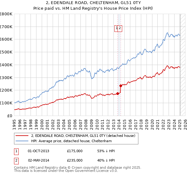2, EDENDALE ROAD, CHELTENHAM, GL51 0TY: Price paid vs HM Land Registry's House Price Index
