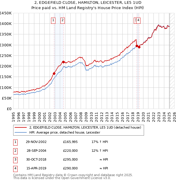 2, EDGEFIELD CLOSE, HAMILTON, LEICESTER, LE5 1UD: Price paid vs HM Land Registry's House Price Index