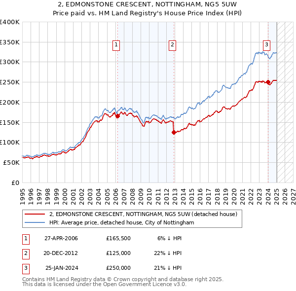 2, EDMONSTONE CRESCENT, NOTTINGHAM, NG5 5UW: Price paid vs HM Land Registry's House Price Index
