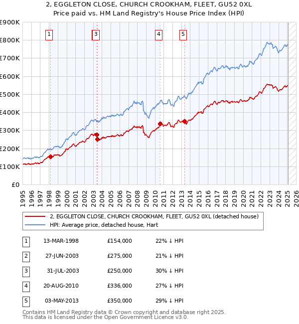 2, EGGLETON CLOSE, CHURCH CROOKHAM, FLEET, GU52 0XL: Price paid vs HM Land Registry's House Price Index