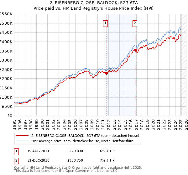 2, EISENBERG CLOSE, BALDOCK, SG7 6TA: Price paid vs HM Land Registry's House Price Index