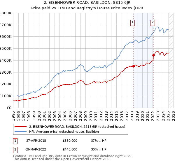2, EISENHOWER ROAD, BASILDON, SS15 6JR: Price paid vs HM Land Registry's House Price Index