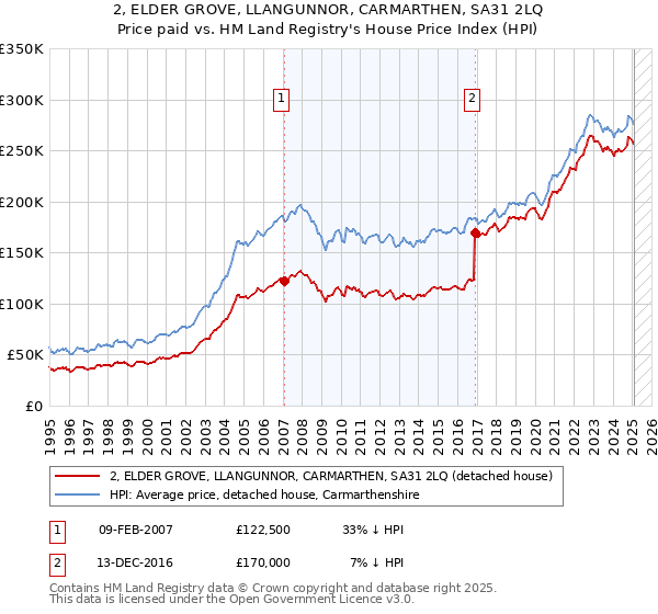 2, ELDER GROVE, LLANGUNNOR, CARMARTHEN, SA31 2LQ: Price paid vs HM Land Registry's House Price Index