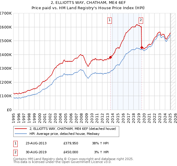 2, ELLIOTTS WAY, CHATHAM, ME4 6EF: Price paid vs HM Land Registry's House Price Index