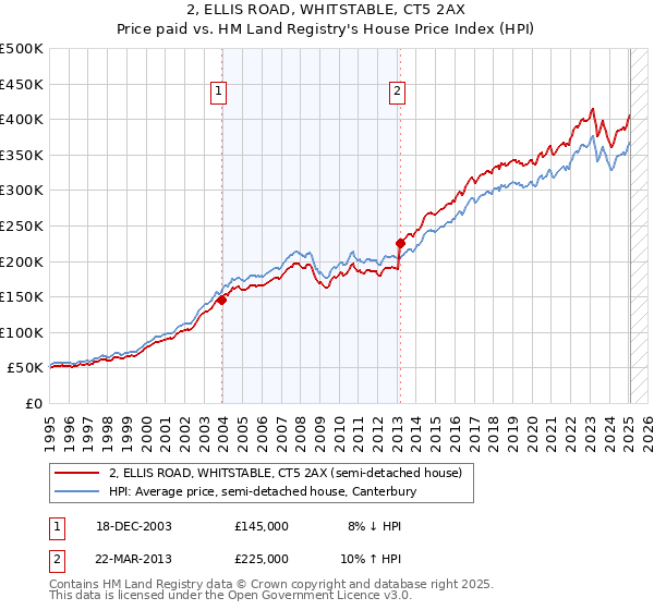 2, ELLIS ROAD, WHITSTABLE, CT5 2AX: Price paid vs HM Land Registry's House Price Index