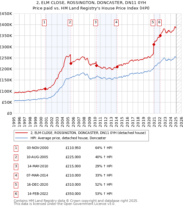 2, ELM CLOSE, ROSSINGTON, DONCASTER, DN11 0YH: Price paid vs HM Land Registry's House Price Index