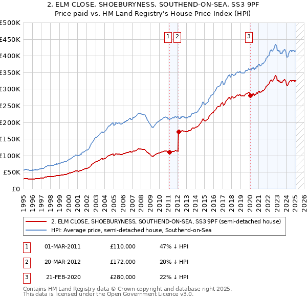 2, ELM CLOSE, SHOEBURYNESS, SOUTHEND-ON-SEA, SS3 9PF: Price paid vs HM Land Registry's House Price Index