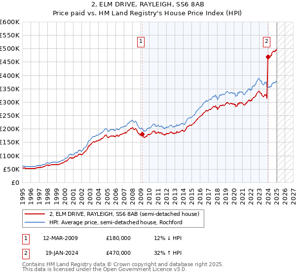 2, ELM DRIVE, RAYLEIGH, SS6 8AB: Price paid vs HM Land Registry's House Price Index