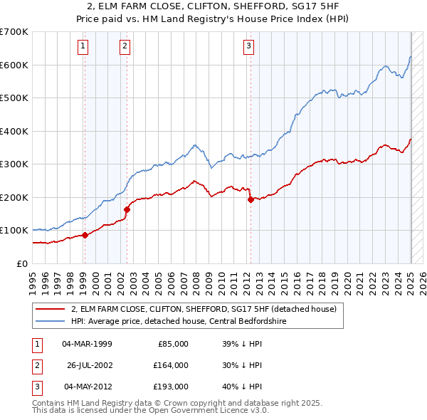 2, ELM FARM CLOSE, CLIFTON, SHEFFORD, SG17 5HF: Price paid vs HM Land Registry's House Price Index