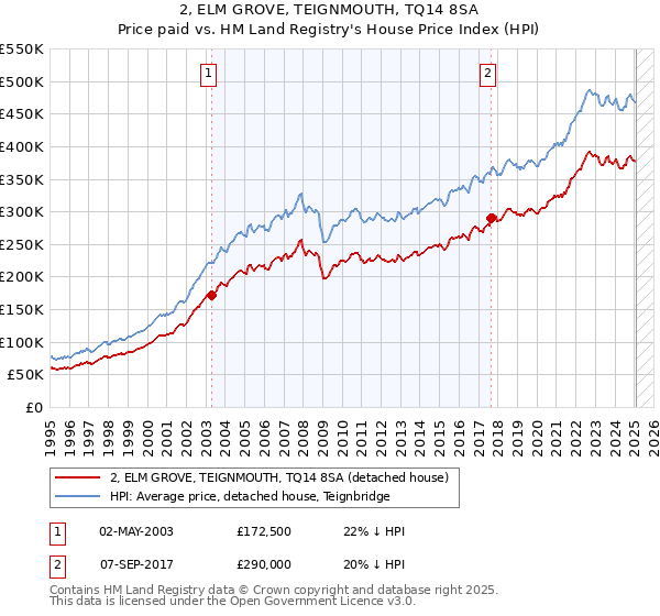 2, ELM GROVE, TEIGNMOUTH, TQ14 8SA: Price paid vs HM Land Registry's House Price Index