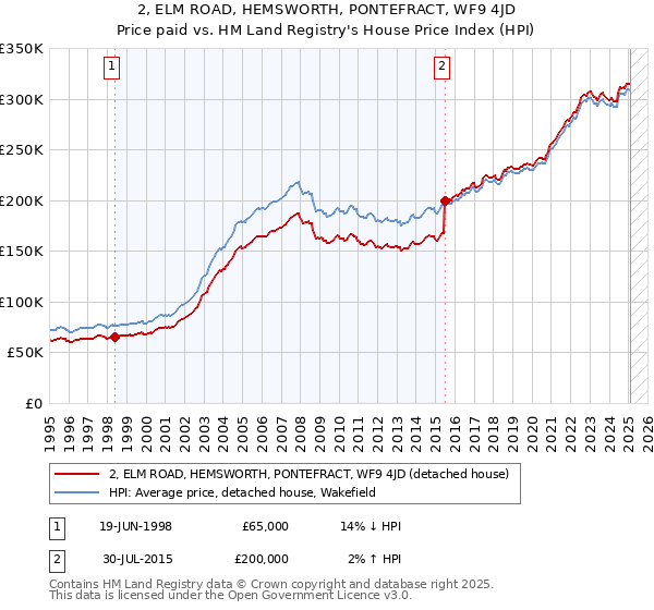 2, ELM ROAD, HEMSWORTH, PONTEFRACT, WF9 4JD: Price paid vs HM Land Registry's House Price Index