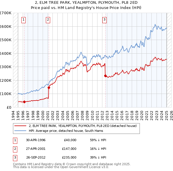 2, ELM TREE PARK, YEALMPTON, PLYMOUTH, PL8 2ED: Price paid vs HM Land Registry's House Price Index