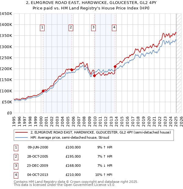 2, ELMGROVE ROAD EAST, HARDWICKE, GLOUCESTER, GL2 4PY: Price paid vs HM Land Registry's House Price Index