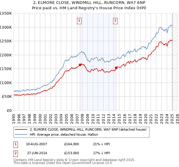 2, ELMORE CLOSE, WINDMILL HILL, RUNCORN, WA7 6NP: Price paid vs HM Land Registry's House Price Index