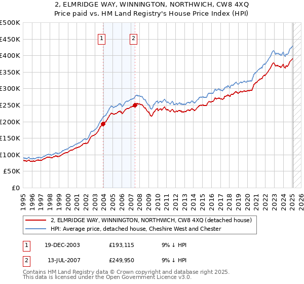 2, ELMRIDGE WAY, WINNINGTON, NORTHWICH, CW8 4XQ: Price paid vs HM Land Registry's House Price Index