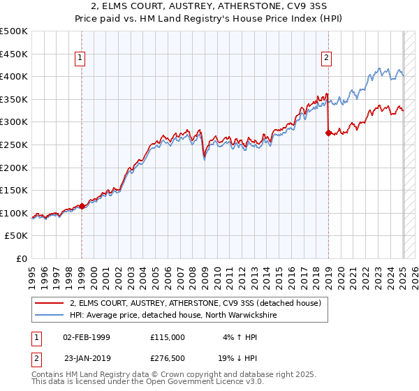 2, ELMS COURT, AUSTREY, ATHERSTONE, CV9 3SS: Price paid vs HM Land Registry's House Price Index