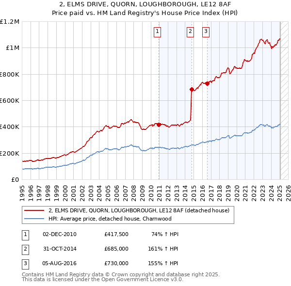 2, ELMS DRIVE, QUORN, LOUGHBOROUGH, LE12 8AF: Price paid vs HM Land Registry's House Price Index