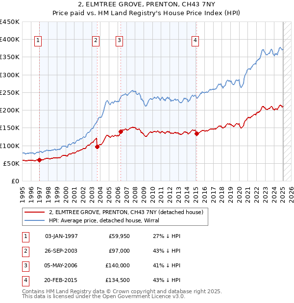 2, ELMTREE GROVE, PRENTON, CH43 7NY: Price paid vs HM Land Registry's House Price Index