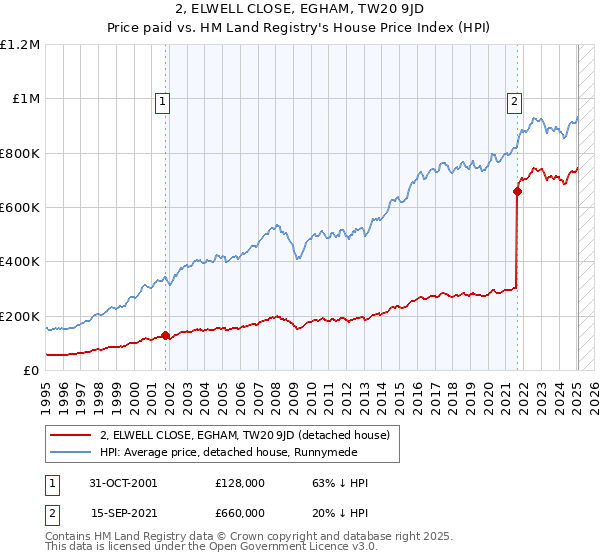 2, ELWELL CLOSE, EGHAM, TW20 9JD: Price paid vs HM Land Registry's House Price Index