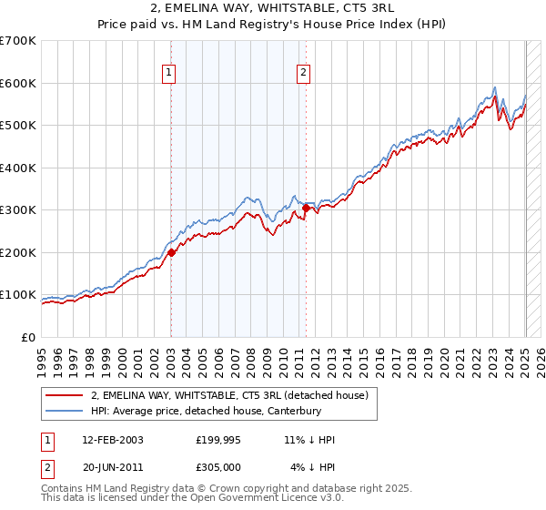 2, EMELINA WAY, WHITSTABLE, CT5 3RL: Price paid vs HM Land Registry's House Price Index