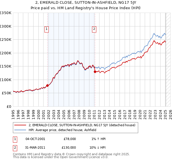 2, EMERALD CLOSE, SUTTON-IN-ASHFIELD, NG17 5JY: Price paid vs HM Land Registry's House Price Index