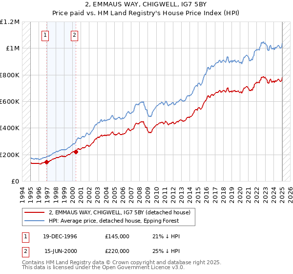 2, EMMAUS WAY, CHIGWELL, IG7 5BY: Price paid vs HM Land Registry's House Price Index