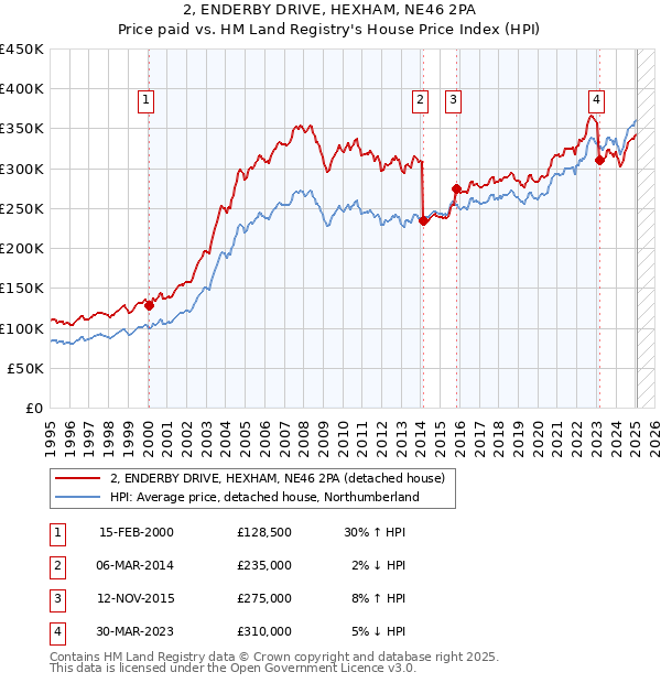 2, ENDERBY DRIVE, HEXHAM, NE46 2PA: Price paid vs HM Land Registry's House Price Index