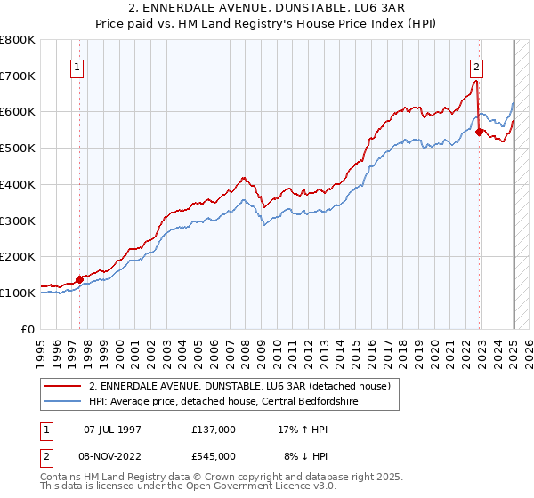2, ENNERDALE AVENUE, DUNSTABLE, LU6 3AR: Price paid vs HM Land Registry's House Price Index