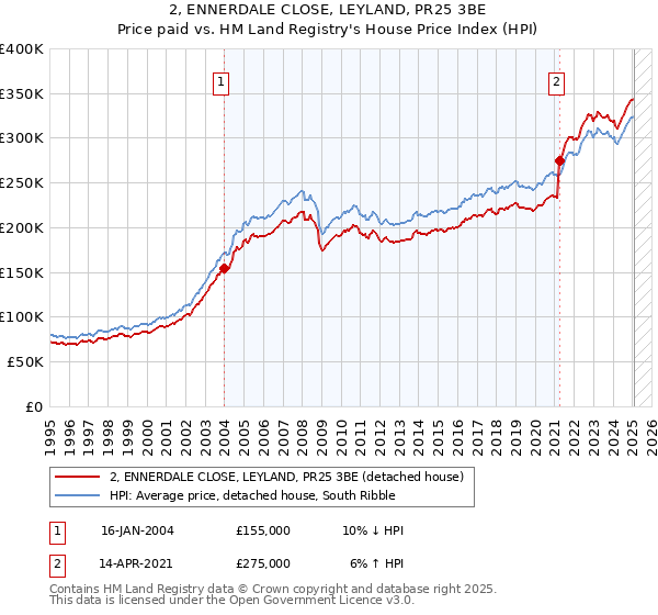 2, ENNERDALE CLOSE, LEYLAND, PR25 3BE: Price paid vs HM Land Registry's House Price Index