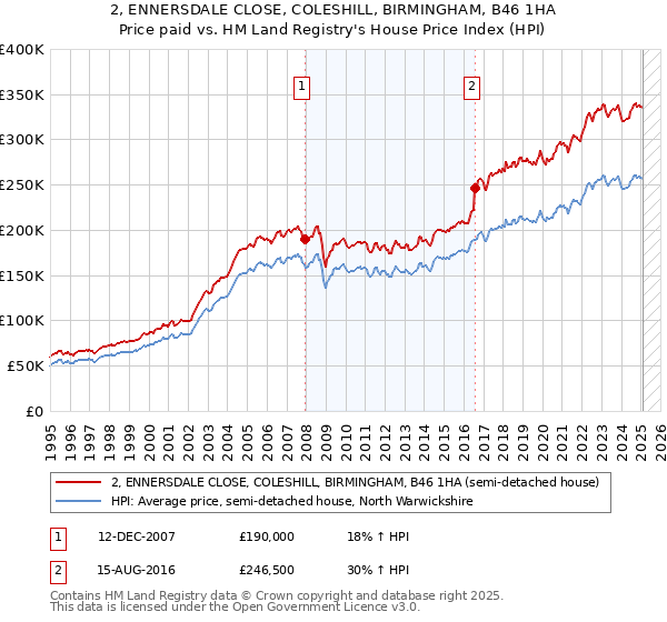 2, ENNERSDALE CLOSE, COLESHILL, BIRMINGHAM, B46 1HA: Price paid vs HM Land Registry's House Price Index