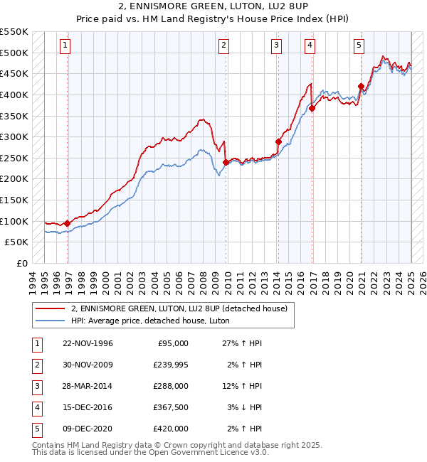 2, ENNISMORE GREEN, LUTON, LU2 8UP: Price paid vs HM Land Registry's House Price Index